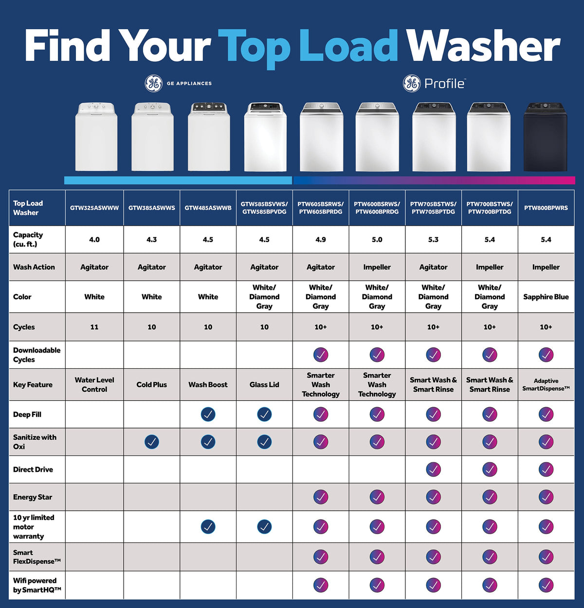 GE - 4.0 Cu. Ft. High-Efficiency Top Load Washer with Water Level Control - White