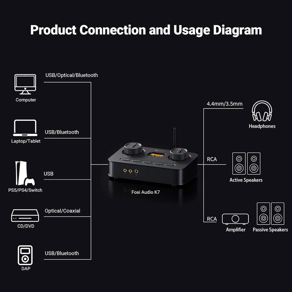 Fosi Audio - K7 DAC Headphone Amp for Gaming - Black