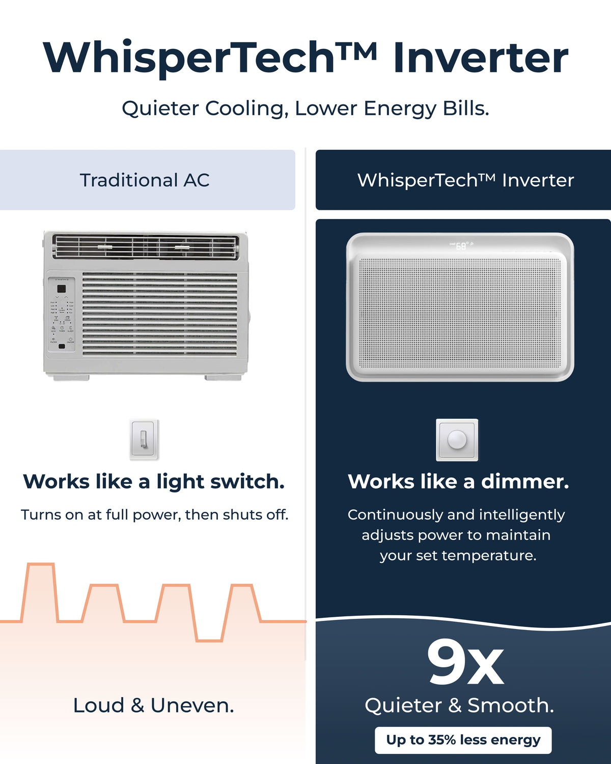 Windmill - WhisperTech 12,000 BTU Smart Window Air Conditioner with Inverter Technology - White
