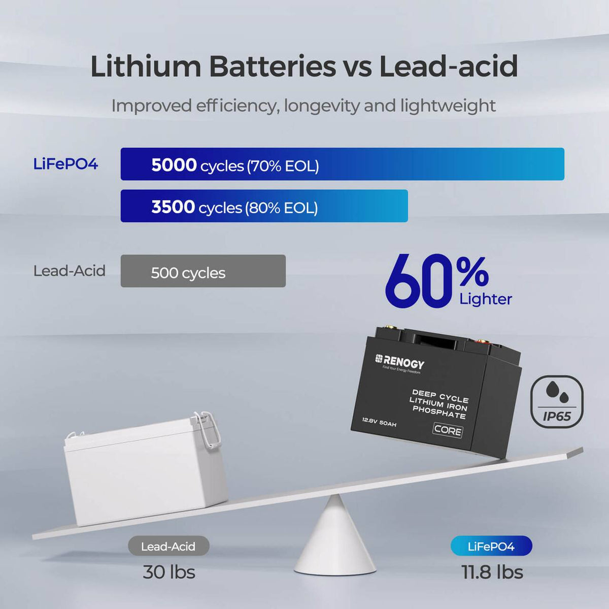 Renogy - 12V 50Ah Core Series Deep Cycle Lithium Iron Phosphate Battery