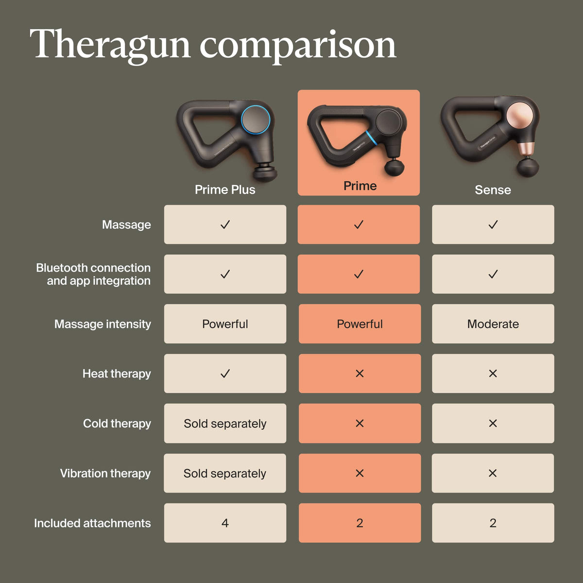 Therabody - Theragun Prime (6th Generation) - Powerful Massage In A Durable, Impact-Resistant Design For Reliable Recovery - Black