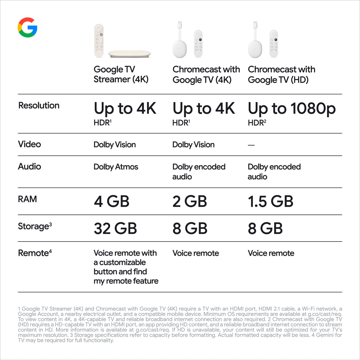 Google - TV Streamer 4K - Fast Streaming Device in 4K HDR - 32 GB of Storage - Porcelain