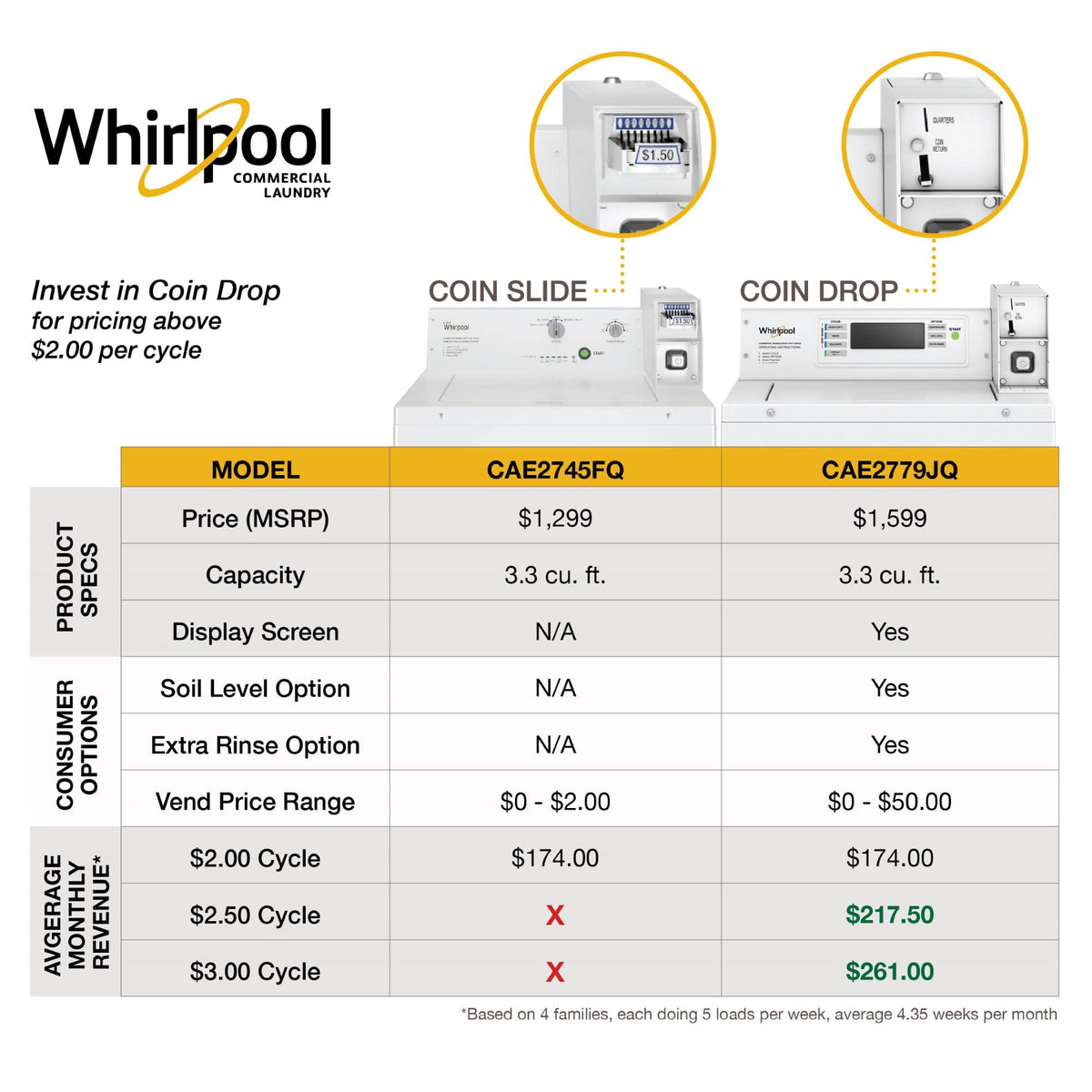 Whirlpool - 3.3 Cu. Ft. Commercial Top Load Washer with Coin Slide - White