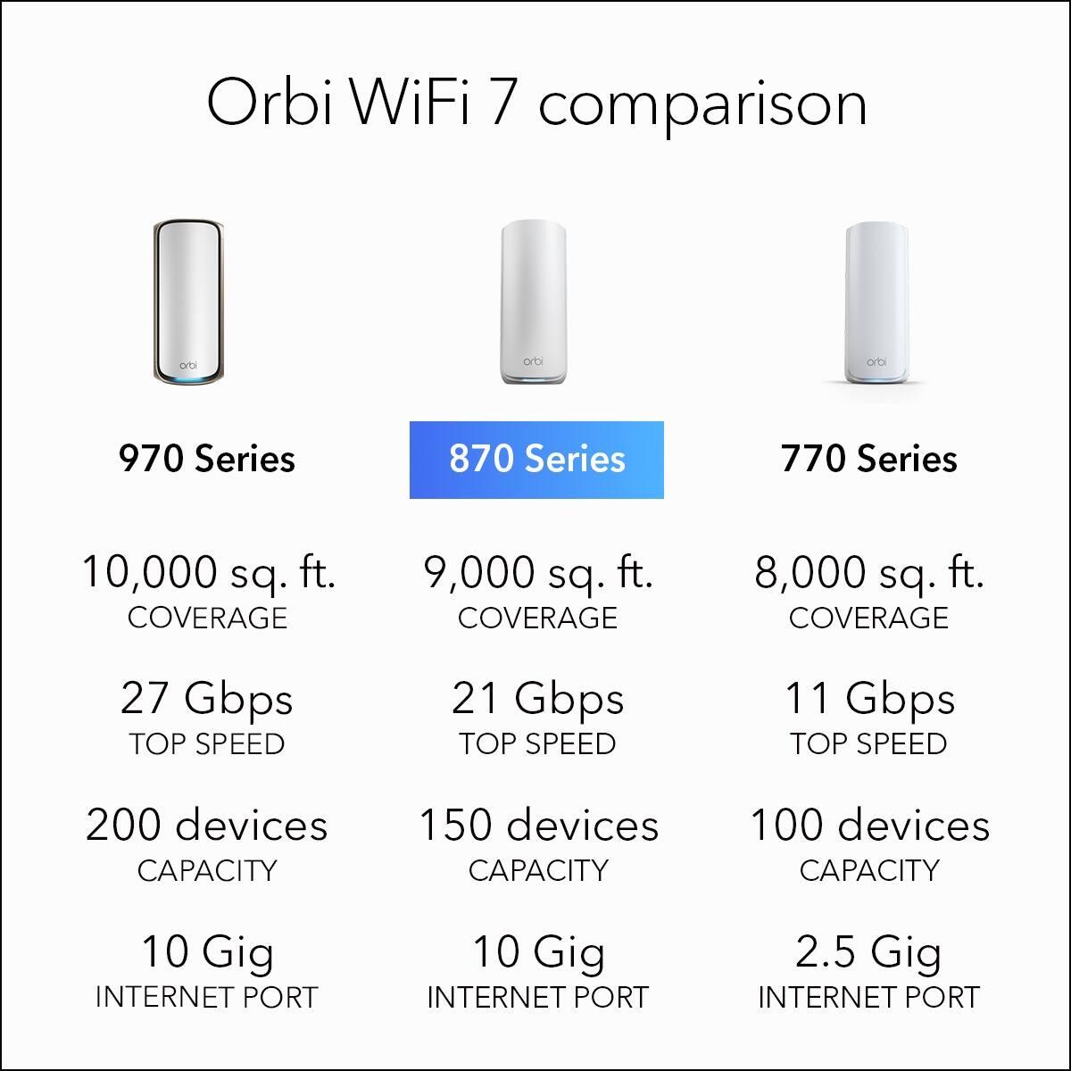 NETGEAR - Orbi 870 Series BE21000 Tri-Band Mesh Wi-Fi 7 System - White