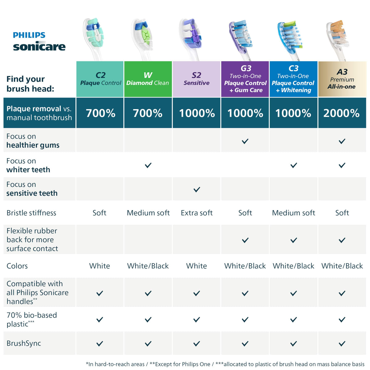 Philips Sonicare - C2 Plaque Control - Replacement Toothbrush Heads, 4 Pack, HX9024/77 - White