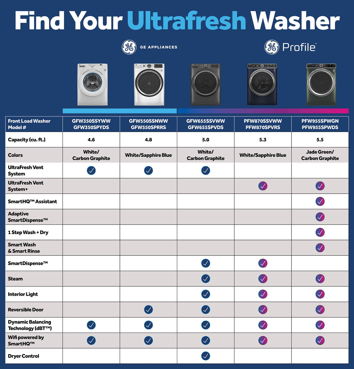 GE - 4.6 Cu. Ft. High-Efficiency Stackable Smart Front Load Washer with Microban Antimicrobial Technology - White