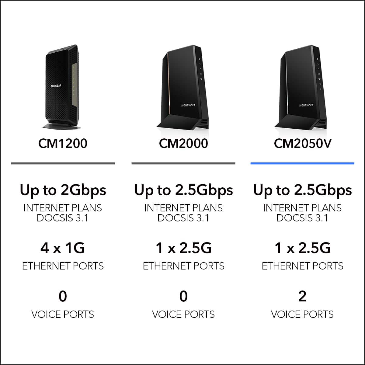 NETGEAR - Nighthawk 32 x 8 DOCSIS 3.1 Voice Cable Modem - Black